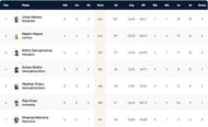 ECS Landskrona T10 League 2022 highest run-scorers
